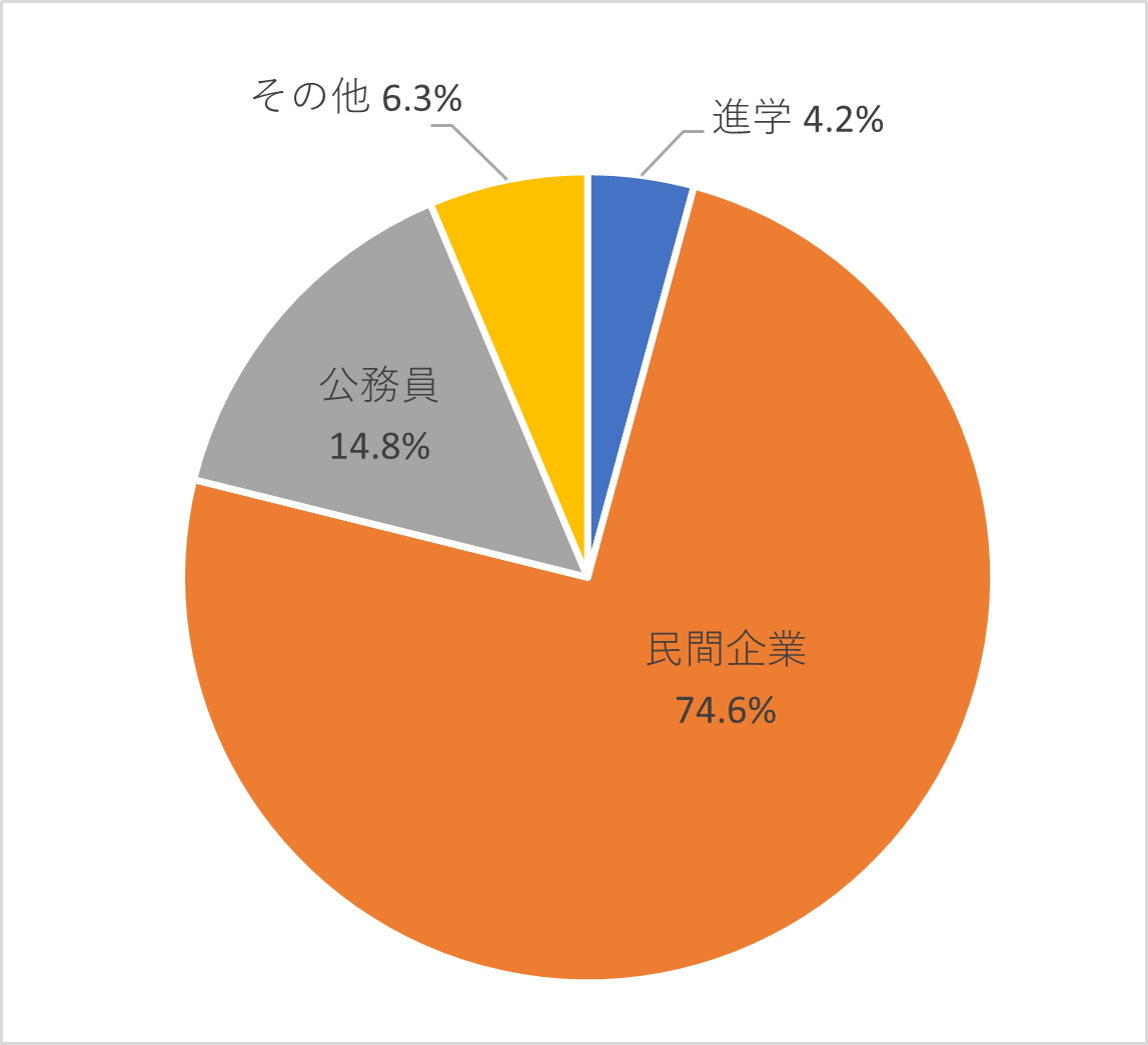 就職率グラフ
